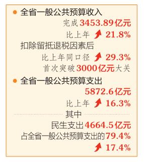2022年山西一般公共预算收入突破3000亿元大关